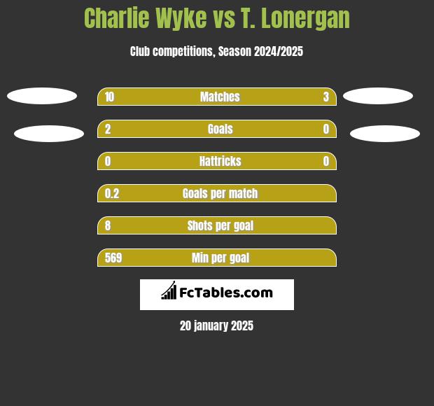 Charlie Wyke vs T. Lonergan h2h player stats