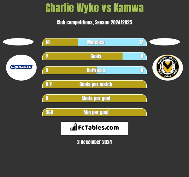 Charlie Wyke vs Kamwa h2h player stats