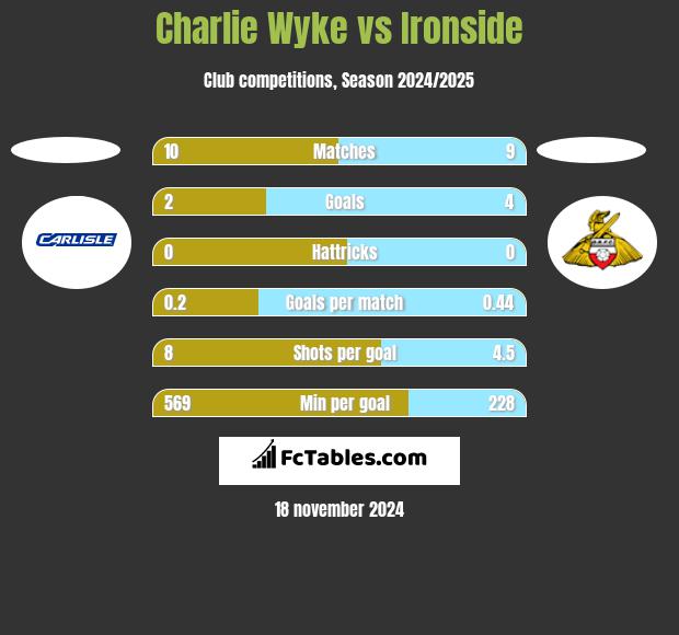 Charlie Wyke vs Ironside h2h player stats