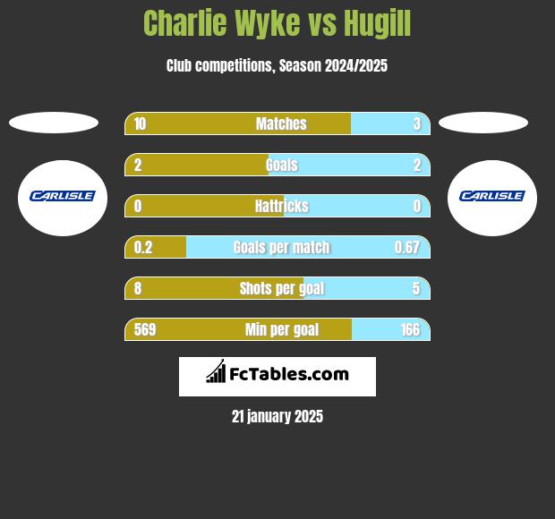 Charlie Wyke vs Hugill h2h player stats