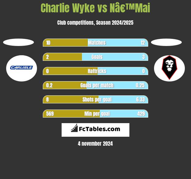 Charlie Wyke vs Nâ€™Mai h2h player stats