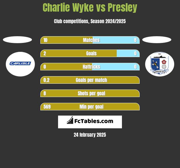 Charlie Wyke vs Presley h2h player stats