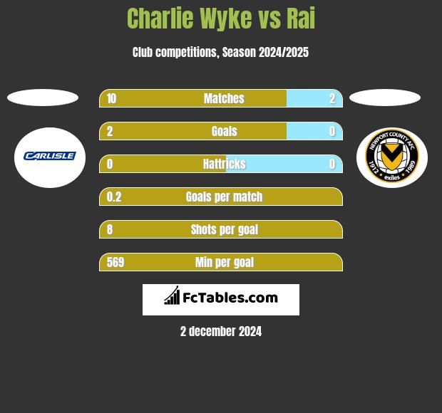 Charlie Wyke vs Rai h2h player stats