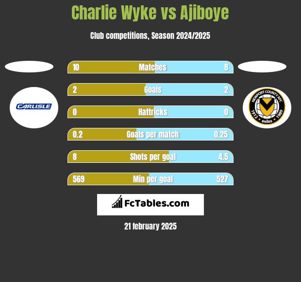 Charlie Wyke vs Ajiboye h2h player stats