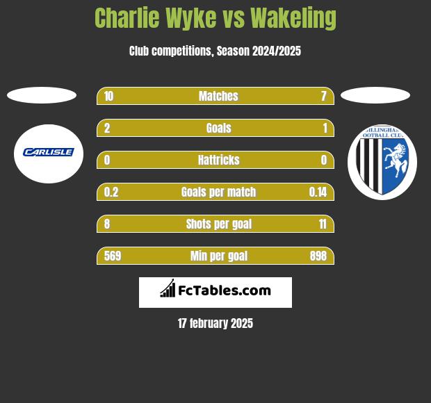 Charlie Wyke vs Wakeling h2h player stats