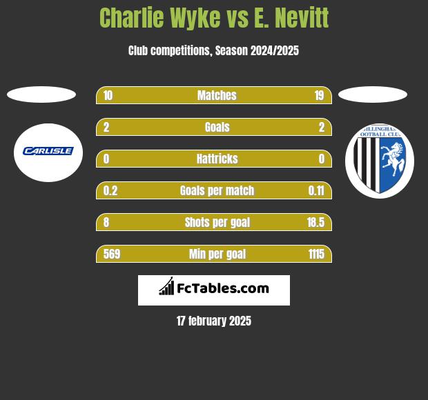 Charlie Wyke vs E. Nevitt h2h player stats