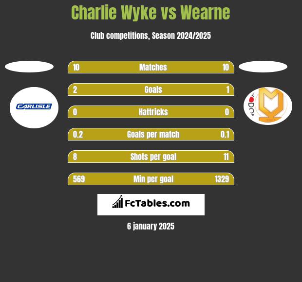 Charlie Wyke vs Wearne h2h player stats