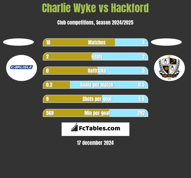 Charlie Wyke vs Hackford h2h player stats