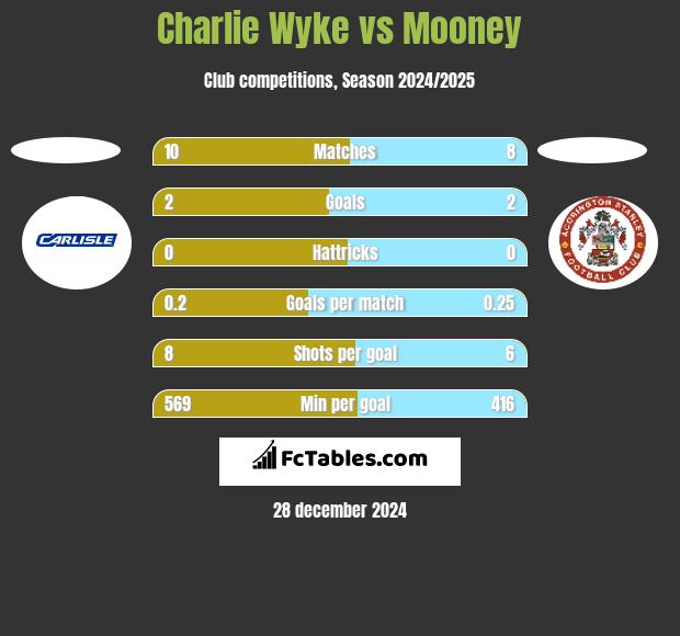 Charlie Wyke vs Mooney h2h player stats