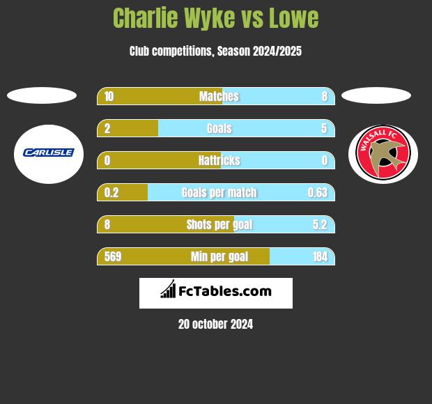 Charlie Wyke vs Lowe h2h player stats