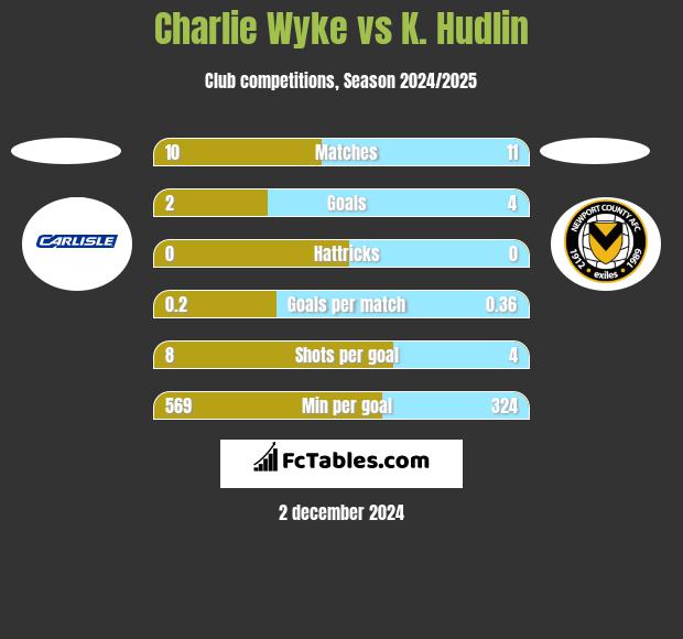 Charlie Wyke vs K. Hudlin h2h player stats