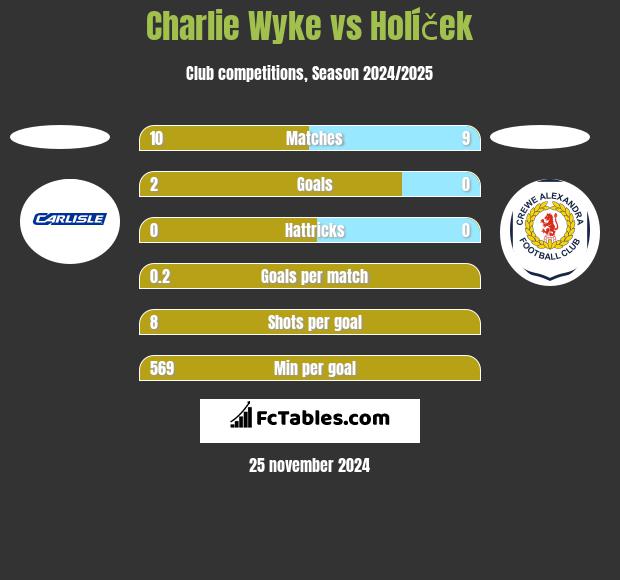 Charlie Wyke vs Holíček h2h player stats