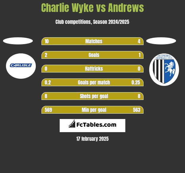 Charlie Wyke vs Andrews h2h player stats