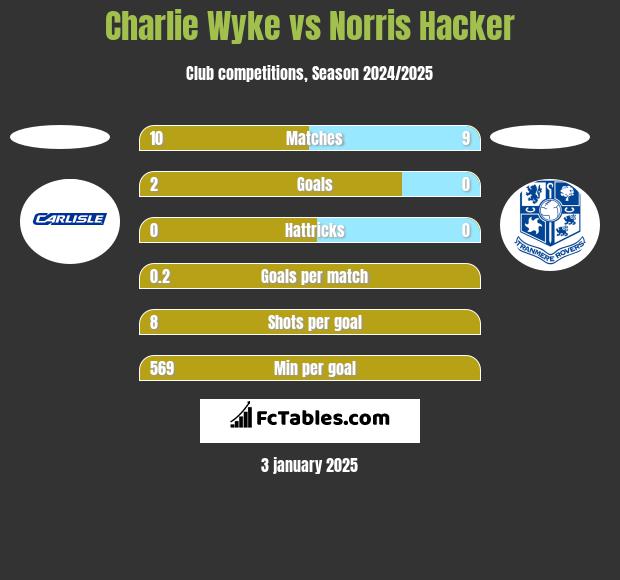 Charlie Wyke vs Norris Hacker h2h player stats