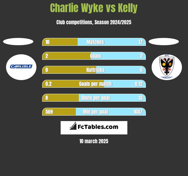 Charlie Wyke vs Kelly h2h player stats