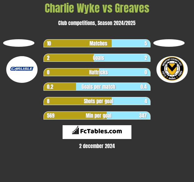 Charlie Wyke vs Greaves h2h player stats