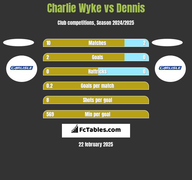 Charlie Wyke vs Dennis h2h player stats