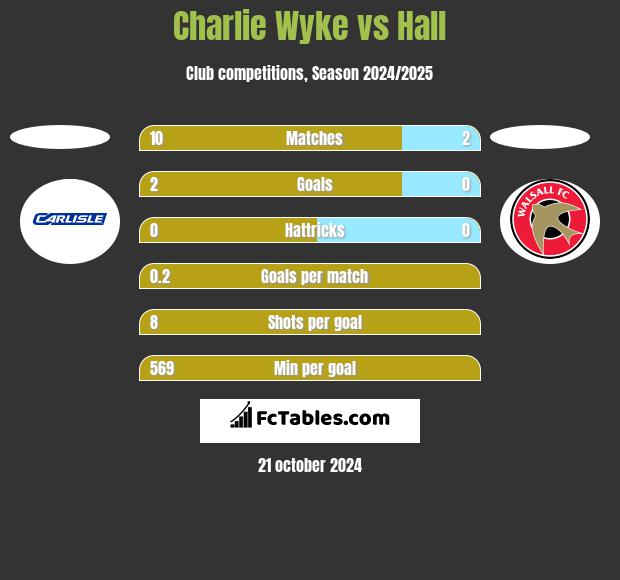 Charlie Wyke vs Hall h2h player stats