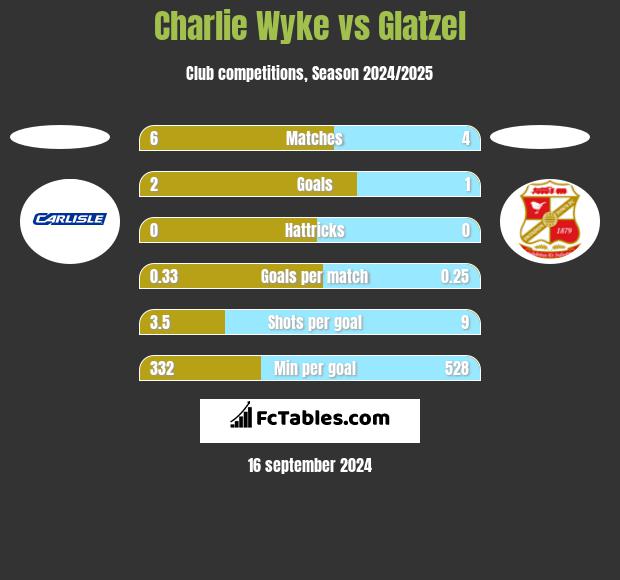 Charlie Wyke vs Glatzel h2h player stats