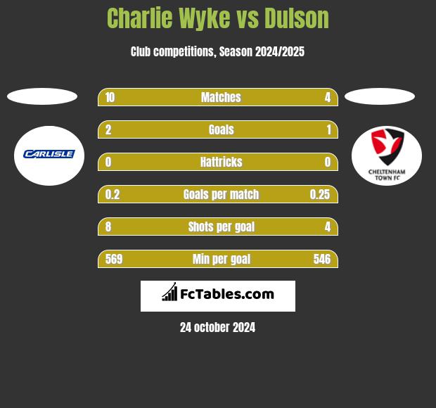 Charlie Wyke vs Dulson h2h player stats