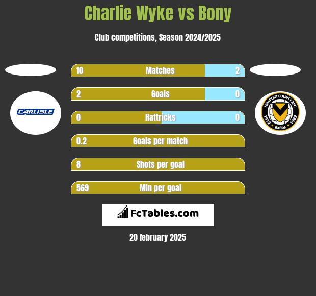 Charlie Wyke vs Bony h2h player stats