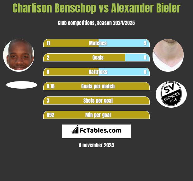 Charlison Benschop vs Alexander Bieler h2h player stats