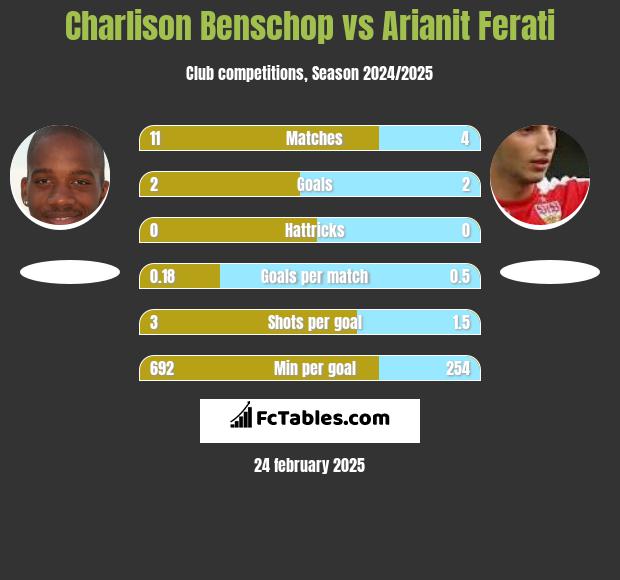 Charlison Benschop vs Arianit Ferati h2h player stats