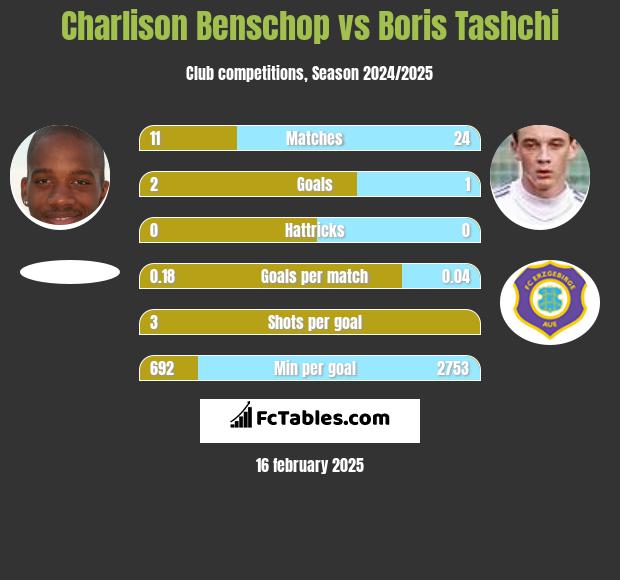 Charlison Benschop vs Boris Tashchi h2h player stats