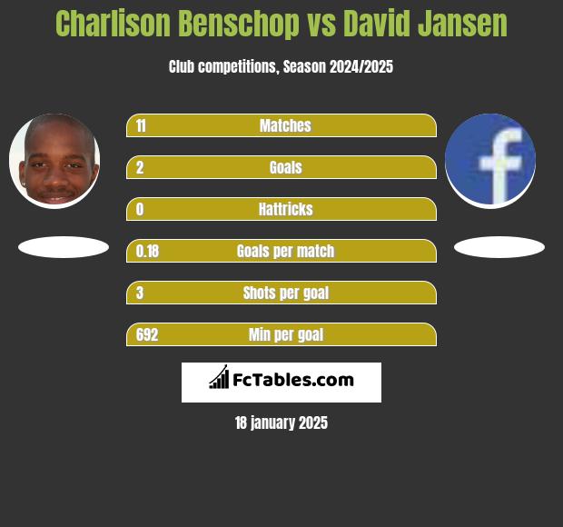 Charlison Benschop vs David Jansen h2h player stats