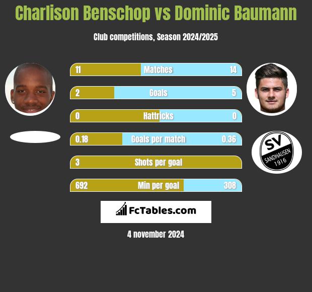 Charlison Benschop vs Dominic Baumann h2h player stats