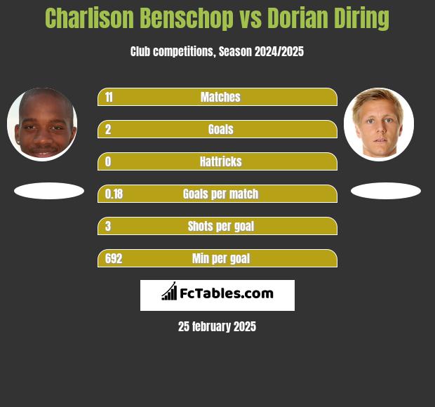 Charlison Benschop vs Dorian Diring h2h player stats