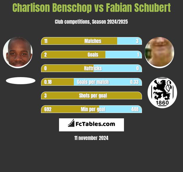 Charlison Benschop vs Fabian Schubert h2h player stats