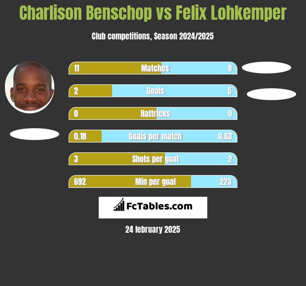 Charlison Benschop vs Felix Lohkemper h2h player stats