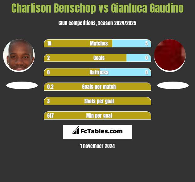 Charlison Benschop vs Gianluca Gaudino h2h player stats