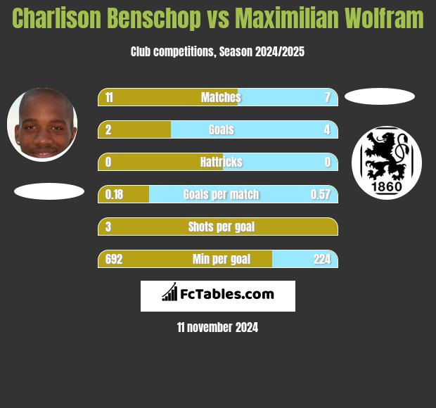 Charlison Benschop vs Maximilian Wolfram h2h player stats