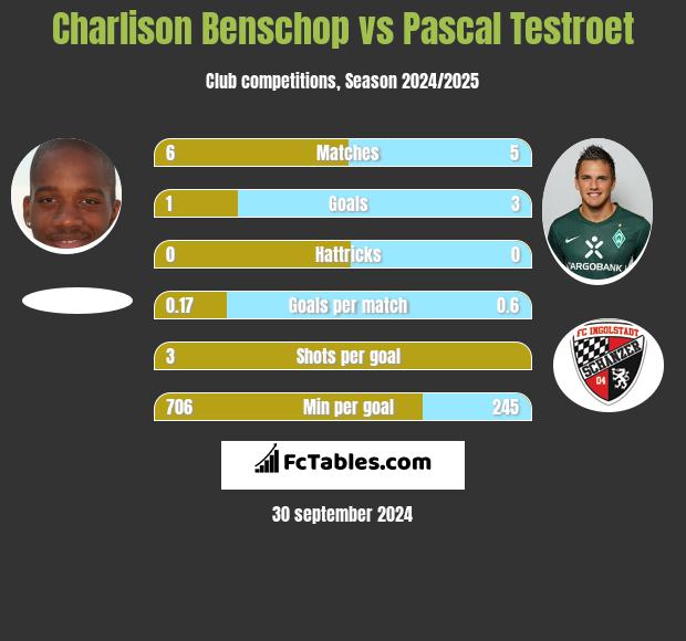 Charlison Benschop vs Pascal Testroet h2h player stats