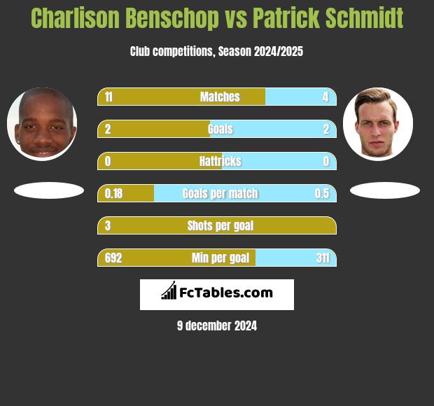 Charlison Benschop vs Patrick Schmidt h2h player stats