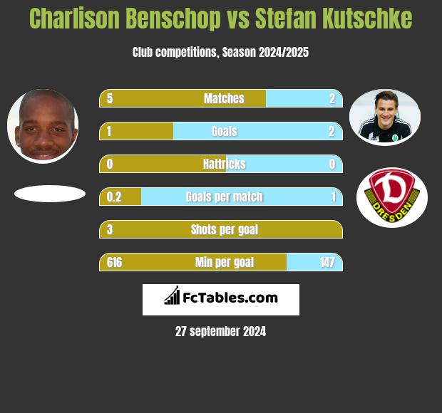 Charlison Benschop vs Stefan Kutschke h2h player stats