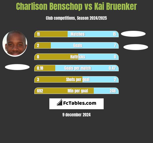 Charlison Benschop vs Kai Bruenker h2h player stats