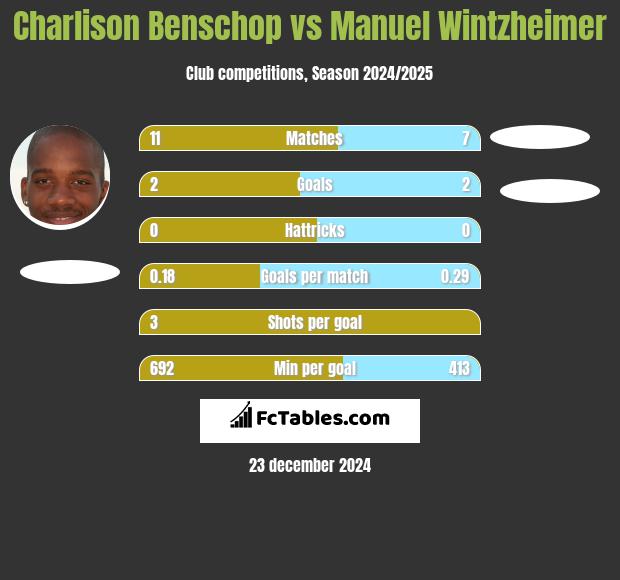 Charlison Benschop vs Manuel Wintzheimer h2h player stats