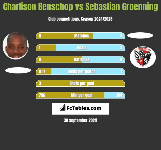 Charlison Benschop vs Sebastian Groenning h2h player stats