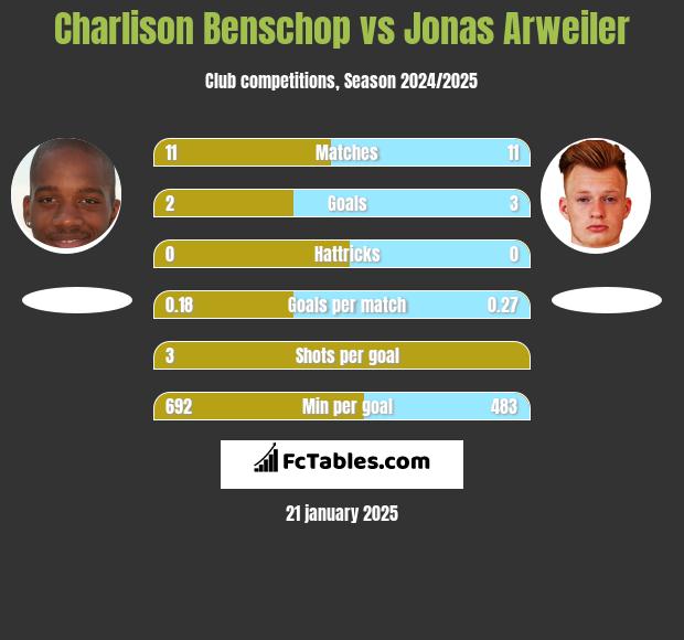 Charlison Benschop vs Jonas Arweiler h2h player stats