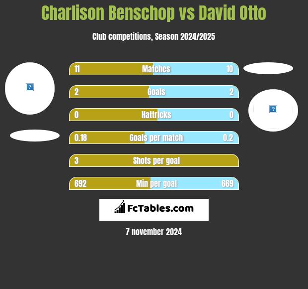 Charlison Benschop vs David Otto h2h player stats