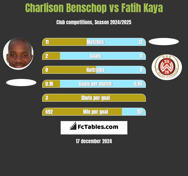 Charlison Benschop vs Fatih Kaya h2h player stats