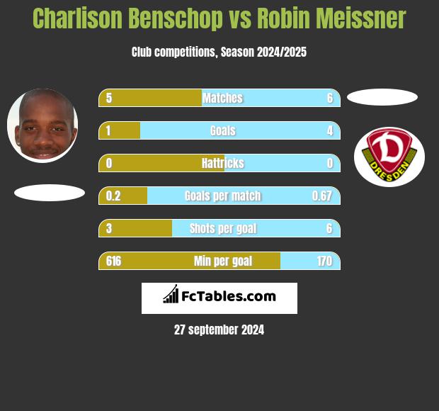 Charlison Benschop vs Robin Meissner h2h player stats