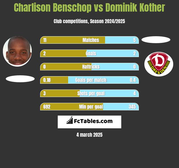 Charlison Benschop vs Dominik Kother h2h player stats