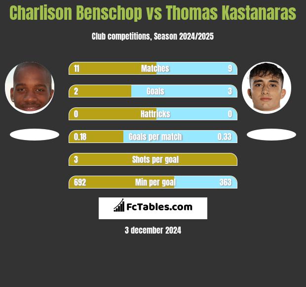 Charlison Benschop vs Thomas Kastanaras h2h player stats