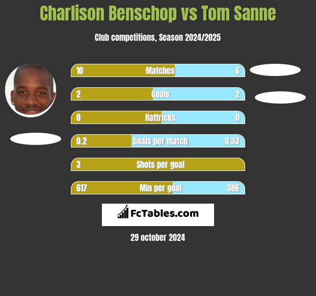 Charlison Benschop vs Tom Sanne h2h player stats