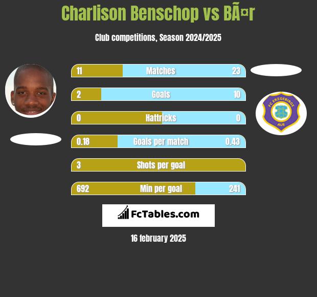 Charlison Benschop vs BÃ¤r h2h player stats