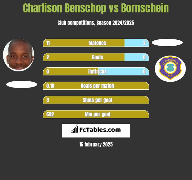 Charlison Benschop vs Bornschein h2h player stats